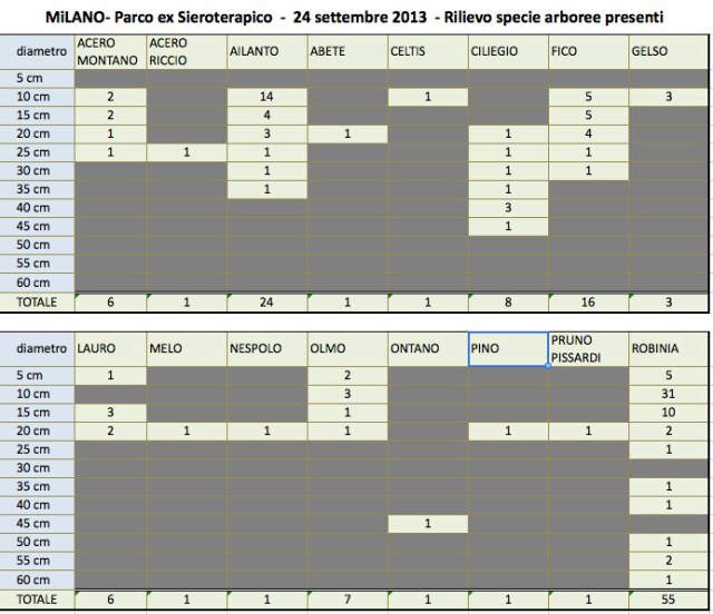 24 settembre 2013: nella "foresta vergine" dell'area abbiamo individuato e censito ben 16 specie arboree.